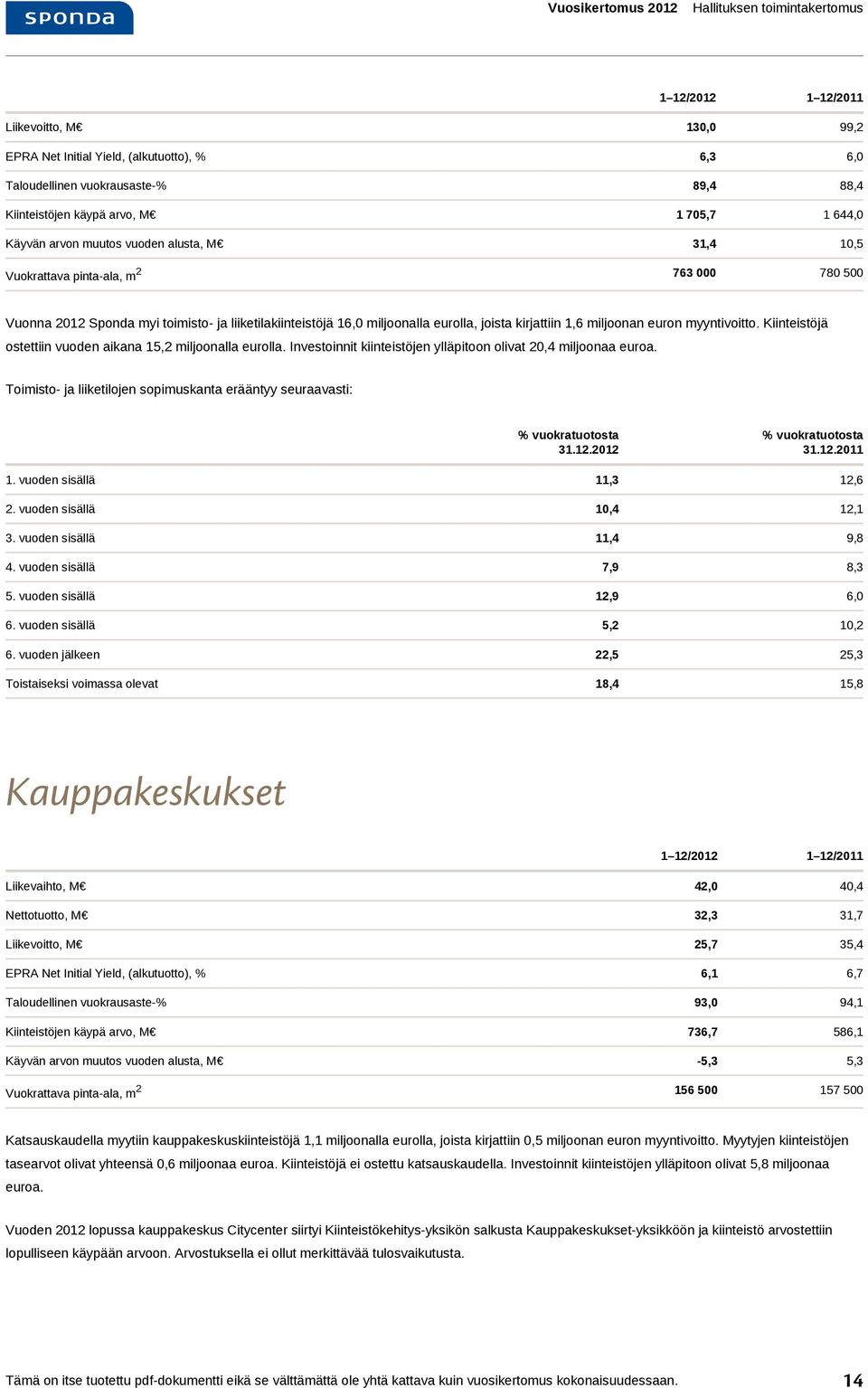 miljoonan euron myyntivoitto. Kiinteistöjä ostettiin vuoden aikana 15,2 miljoonalla eurolla. Investoinnit kiinteistöjen ylläpitoon olivat 20,4 miljoonaa euroa.