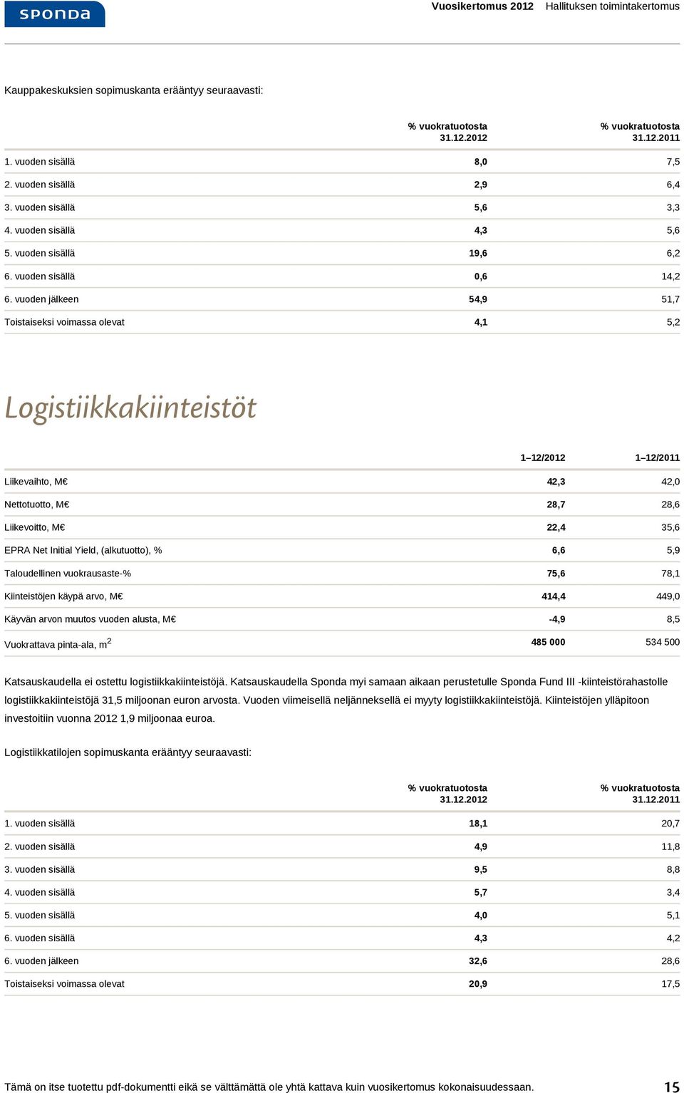 vuoden jälkeen 54,9 51,7 Toistaiseksi voimassa olevat 4,1 5,2 Logistiikkakiinteistöt 1 12/2012 1 12/2011 Liikevaihto, M 42,3 42,0 Nettotuotto, M 28,7 28,6 Liikevoitto, M 22,4 35,6 EPRA Net Initial