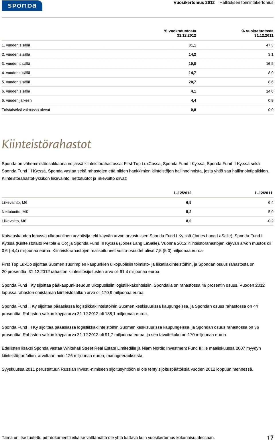 vuoden jälkeen 4,4 0,9 Toistaiseksi voimassa olevat 0,0 0,0 Kiinteistörahastot on vähemmistöosakkaana neljässä kiinteistörahastossa: First Top LuxCossa, Fund I Ky:ssä, Fund II Ky:ssä sekä Fund III