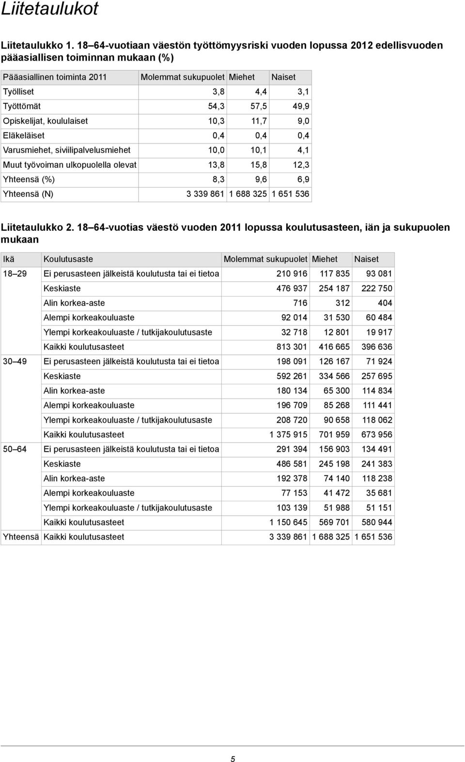 Työttömät 54,3 57,5 49,9 Opiskelijat, koululaiset 10,3 11,7 9,0 Eläkeläiset 0,4 0,4 0,4 Varusmiehet, siviilipalvelusmiehet 10,0 10,1 4,1 Muut työvoiman ulkopuolella olevat 13,8 15,8 12,3 Yhteensä (%)