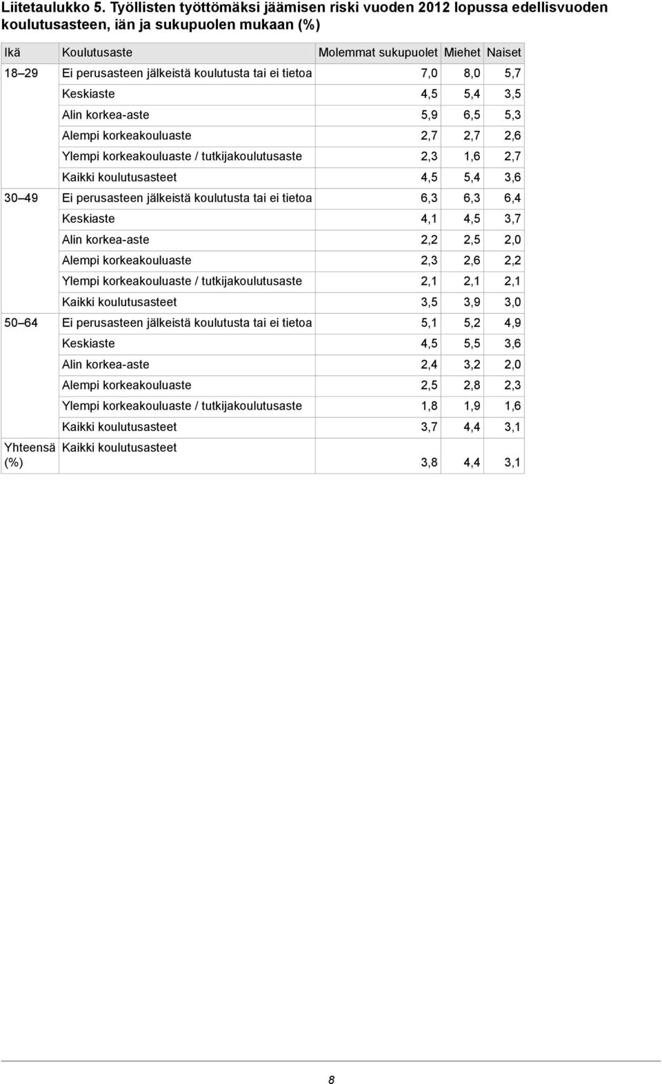 mukaan (%) Ikä Koulutusaste Molemmat sukupuolet Miehet Naiset 18 29 7,0 8,0 5,7 4,5 5,4 3,5 5,9 6,5 5,3 2,7 2,7