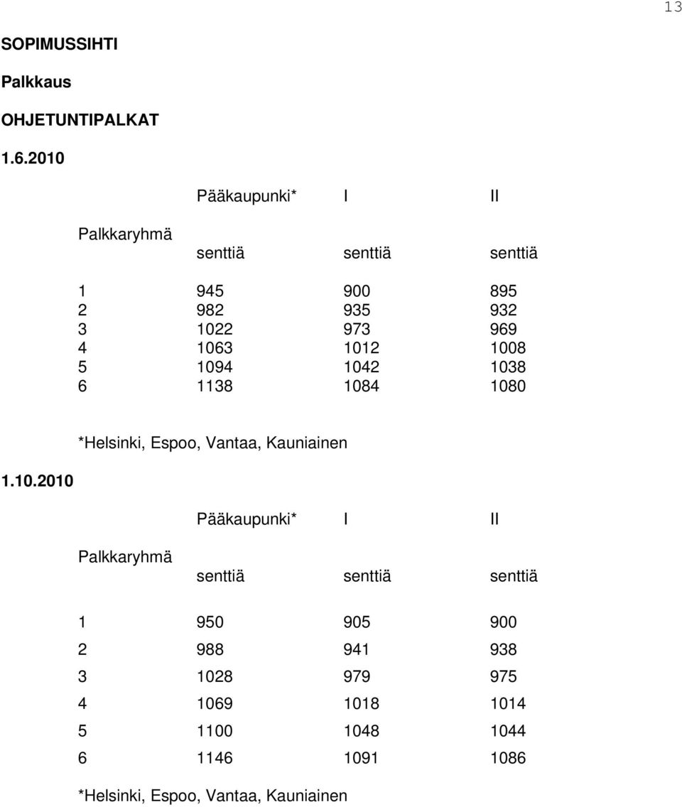 1063 1012 1008 5 1094 1042 1038 6 1138 1084 1080 *Helsinki, Espoo, Vantaa, Kauniainen 1.10.2010