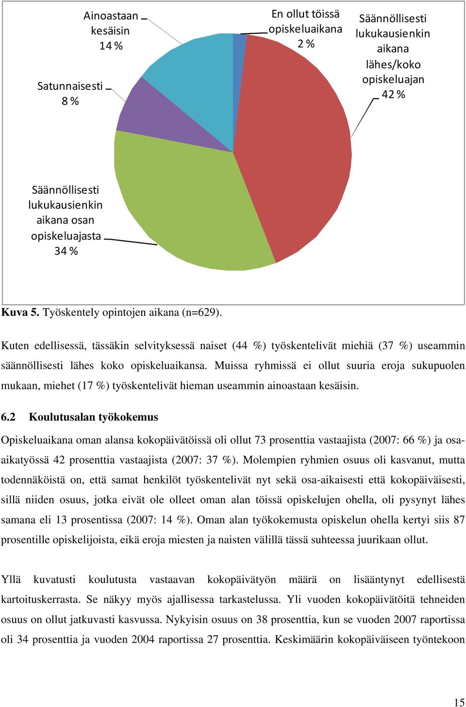 Kuten edellisessä, tässäkin selvityksessä naiset (44 %) työskentelivät miehiä (37 %) useammin säännöllisesti lähes koko opiskeluaikansa.