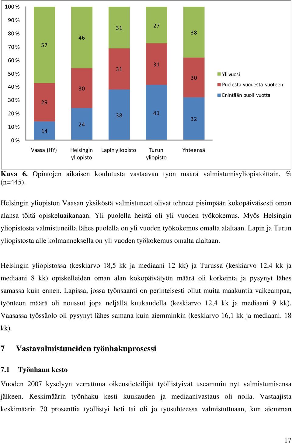 Helsingin yliopiston Vaasan yksiköstä valmistuneet olivat tehneet pisimpään kokopäiväisesti oman alansa töitä opiskeluaikanaan. Yli puolella heistä oli yli vuoden työkokemus.