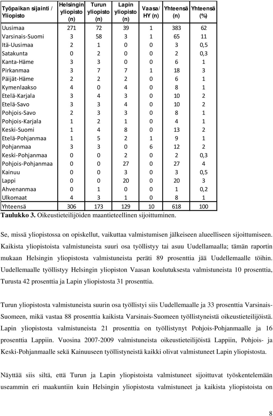 Savo 2 3 3 0 8 1 Pohjois Karjala 1 2 1 0 4 1 Keski Suomi 1 4 8 0 13 2 Etelä Pohjanmaa 1 5 2 1 9 1 Pohjanmaa 3 3 0 6 12 2 Keski Pohjanmaa 0 0 2 0 2 0,3 Pohjois Pohjanmaa 0 0 27 0 27 4 Kainuu 0 0 3 0 3