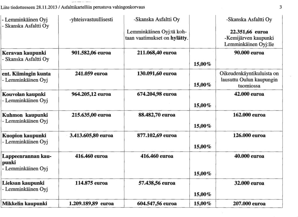 091,60 euroa Oikeudenkäyntikuluista on lausuttu Oulun kaupungin tuomiossa Kouvolan kaupnki 964.205,12 euroa 674.204,98 euroa 42.000 euroa Kuhmon kaupunki 215.635,00 euroa 88.482,70 euroa 162.