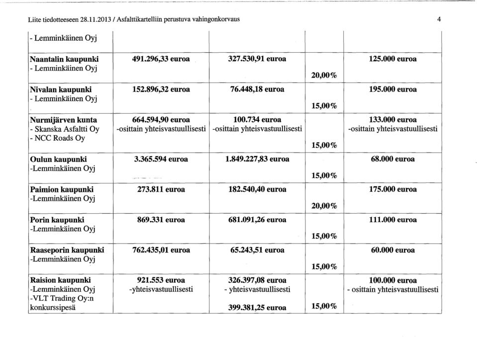 Porin kaupunki Raaseporin kaupunki Raision kaupunki 491.296,33 euroa 327.530,91 euroa 152.896,32 euroa 76.448,18 euroa 664.594,90 euroa 100.734 euroa 3.365.