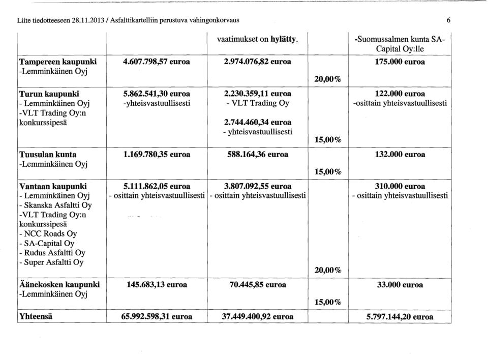 000 euroa Tuusulan kunta 1.169.780,35 euroa 588.164,36 euroa 132.000 euroa Vantaan kaupunki - NCC Roads Oy - SA-Capital Oy - Rudus Asfaltti Oy - Super Asfaltti Oy 5.111.