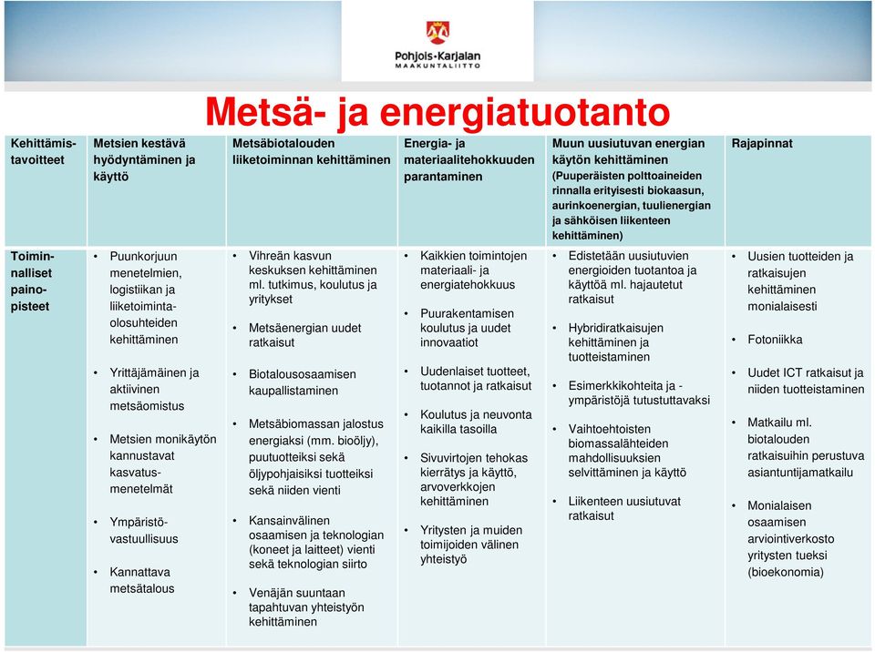 Puunkorjuun menetelmien, logistiikan ja liiketoimintaolosuhteiden kehittäminen Yrittäjämäinen ja aktiivinen metsäomistus Metsien monikäytön kannustavat kasvatusmenetelmät Ympäristövastuullisuus