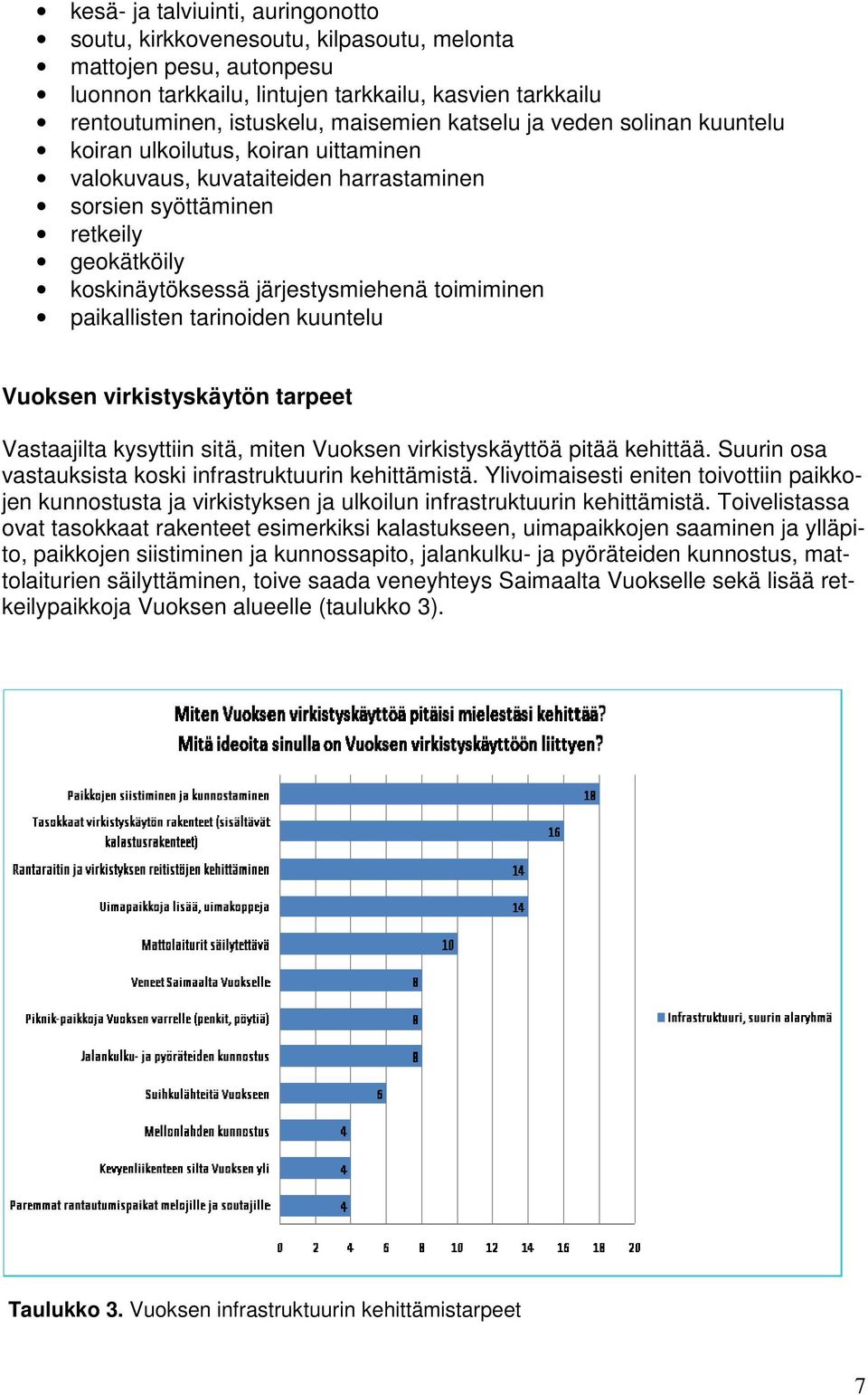 paikallisten tarinoiden kuuntelu Vuoksen virkistyskäytön tarpeet Vastaajilta kysyttiin sitä, miten Vuoksen virkistyskäyttöä pitää kehittää. Suurin osa vastauksista koski infrastruktuurin kehittämistä.