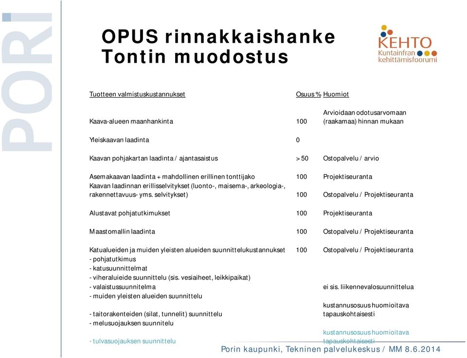 selvitykset) 100 Ostopalvelu / Projektiseuranta Alustavat pohjatutkimukset 100 Projektiseuranta Maastomallin laadinta 100 Ostopalvelu / Projektiseuranta Katualueiden ja muiden yleisten alueiden