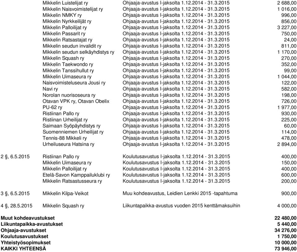 12.2014-31.3.2015 750,00 Mikkelin Ratsastajat ry Ohjaaja-avustus I-jaksolta 1.12.2014-31.3.2015 24,00 Mikkelin seudun invalidit ry Ohjaaja-avustus I-jaksolta 1.12.2014-31.3.2015 811,00 Mikkelin seudun selkäyhdistys ry Ohjaaja-avustus I-jaksolta 1.