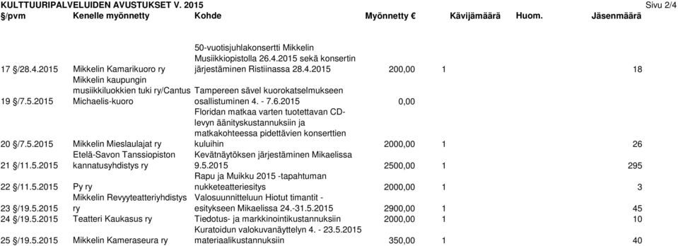 2015 0,00 Floridan matkaa varten tuotettavan CDlevyn äänityskustannuksiin ja matkakohteessa pidettävien konserttien kuluihin 2000,00 1 26 20 /7.5.2015 Mikkelin Mieslaulajat ry Etelä-Savon Tanssiopiston Kevätnäytöksen järjestäminen Mikaelissa 21 /11.