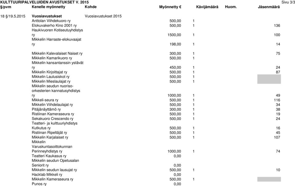 2015 Vuosiavustukset Vuosiavustukset 2015 Anttolan Viihdekuoro ry 500,00 1 Elokuvakerho Kino 2001 ry 500,00 1 136 Haukivuoren Kotiseutuyhdistys ry 1500,00 1 100 Mikkelin Harraste-elokuvaajat ry