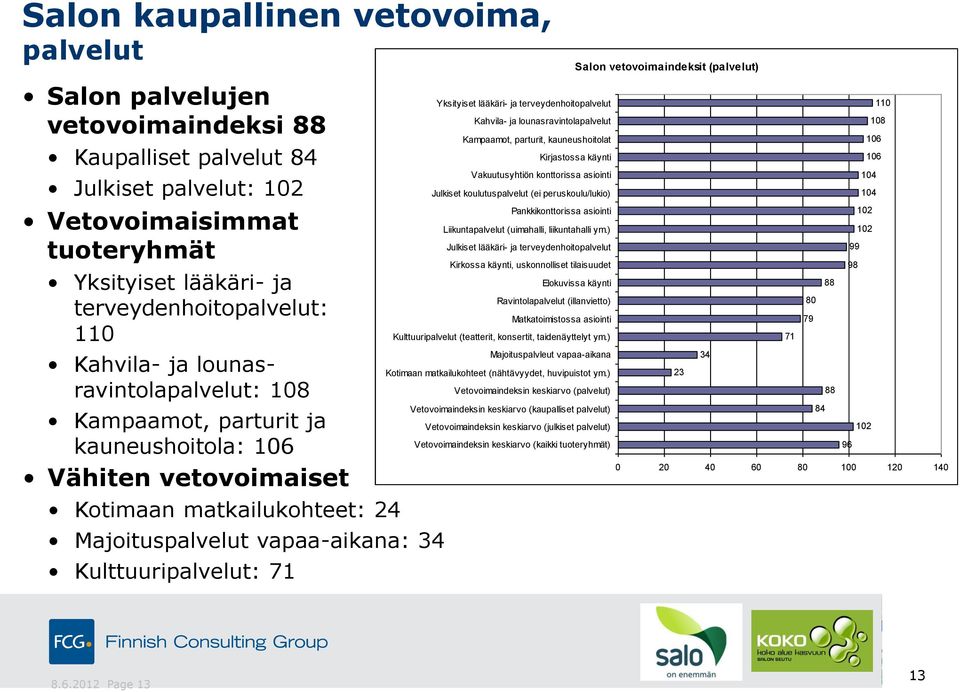 Yksityiset lääkäri- ja terveydenhoitopalvelut Kahvila- ja lounasravintolapalvelut Kampaamot, parturit, kauneushoitolat Salon vetovoimaindeksit (palvelut) Kirjastossa käynti Vakuutusyhtiön konttorissa