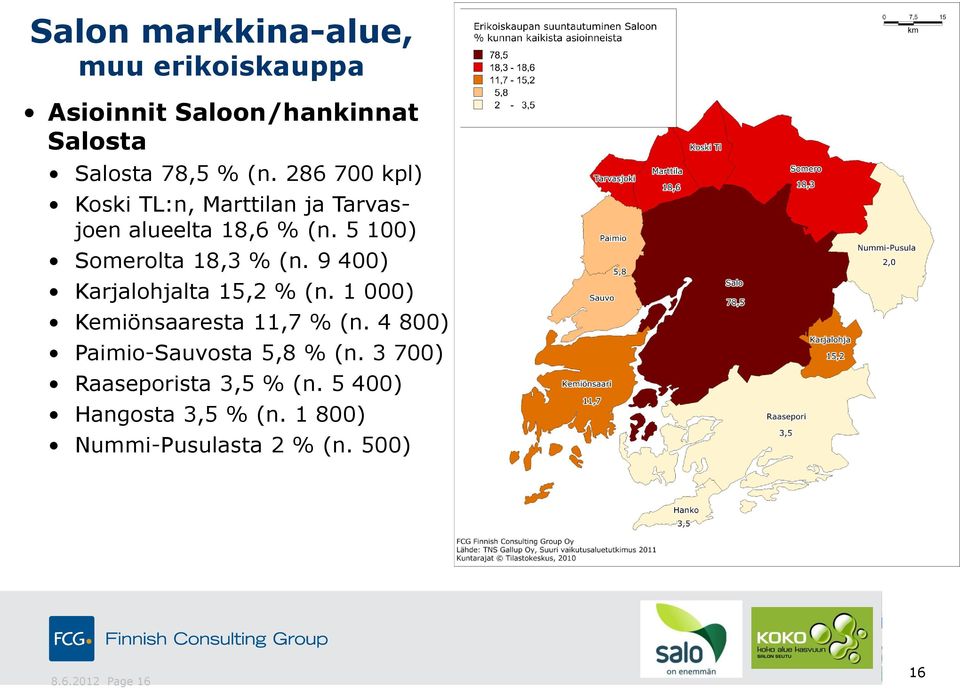 9 400) Karjalohjalta 15,2 % (n. 1 000) Kemiönsaaresta 11,7 % (n. 4 800) Paimio-Sauvosta 5,8 % (n.