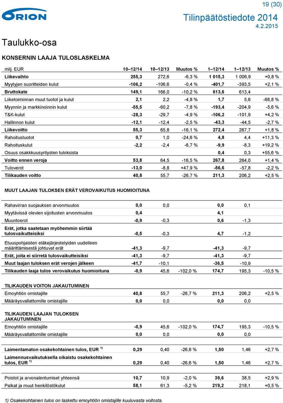 166,0-10,2 % 613,6 613,4 Liiketoiminnan muut tuotot ja kulut 2,1 2,2-4,8 % 1,7 5,6-68,8 % Myynnin ja markkinoinnin kulut -55,5-60,2-7,8 % -193,4-204,9-5,6 % T&K-kulut -28,3-29,7-4,9 % -106,2-101,9