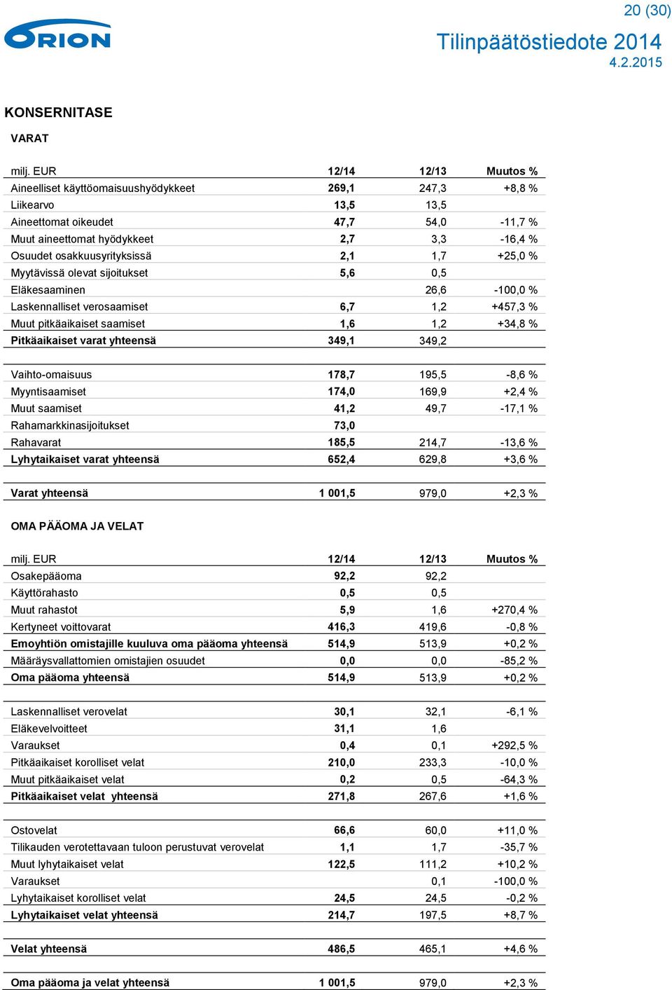 osakkuusyrityksissä 2,1 1,7 +25,0 % Myytävissä olevat sijoitukset 5,6 0,5 Eläkesaaminen 26,6-100,0 % Laskennalliset verosaamiset 6,7 1,2 +457,3 % Muut pitkäaikaiset saamiset 1,6 1,2 +34,8 %