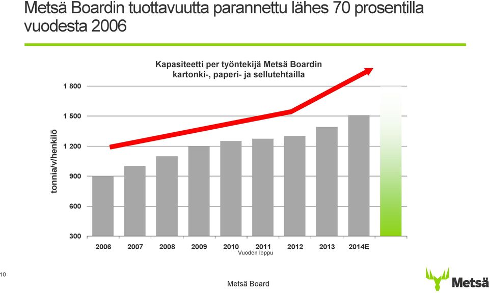 kartonki-, paperi- ja sellutehtailla 1 500 tonnia/v/henkilö 1