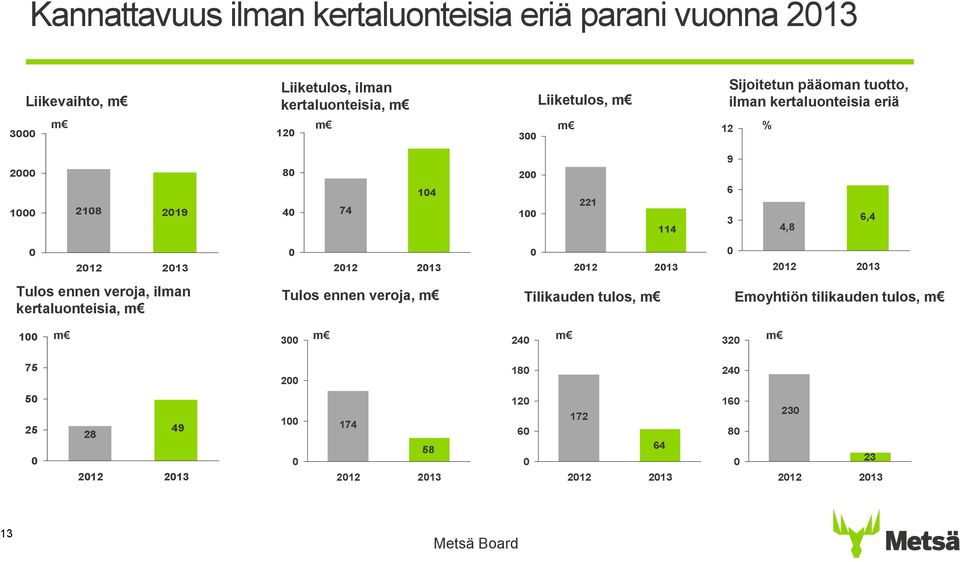 2013 0 2012 2013 0 2012 2013 Tulos ennen veroja, ilman kertaluonteisia, m Tulos ennen veroja, m Tilikauden tulos, m Emoyhtiön tilikauden