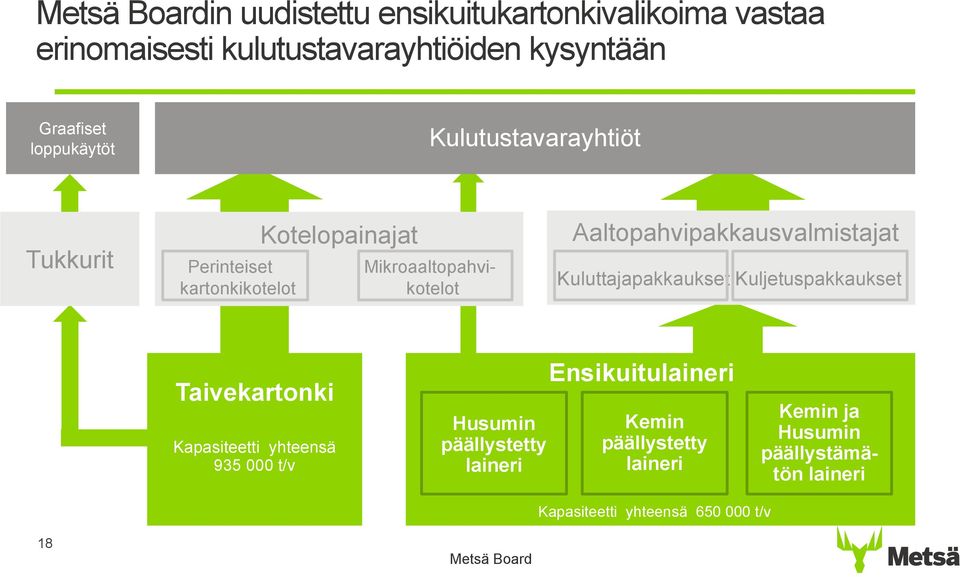 Aaltopahvipakkausvalmistajat Kuluttajapakkaukset Kuljetuspakkaukset Taivekartonki Kapasiteetti yhteensä 935 000 t/v