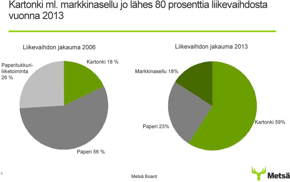 vuonna 2013 Liikevaihdon jakauma 2006 Liikevaihdon