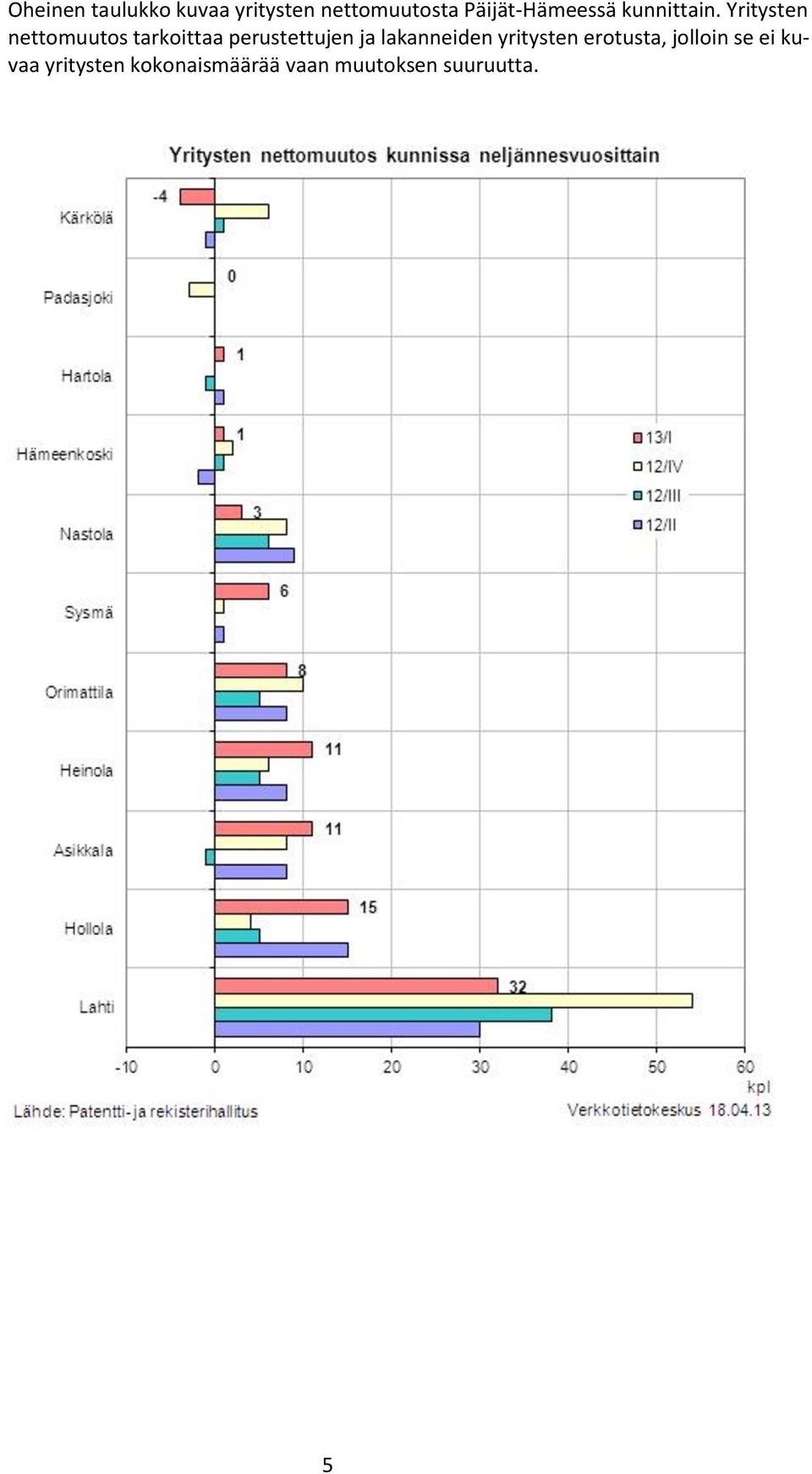 Yritysten nettomuutos tarkoittaa perustettujen ja