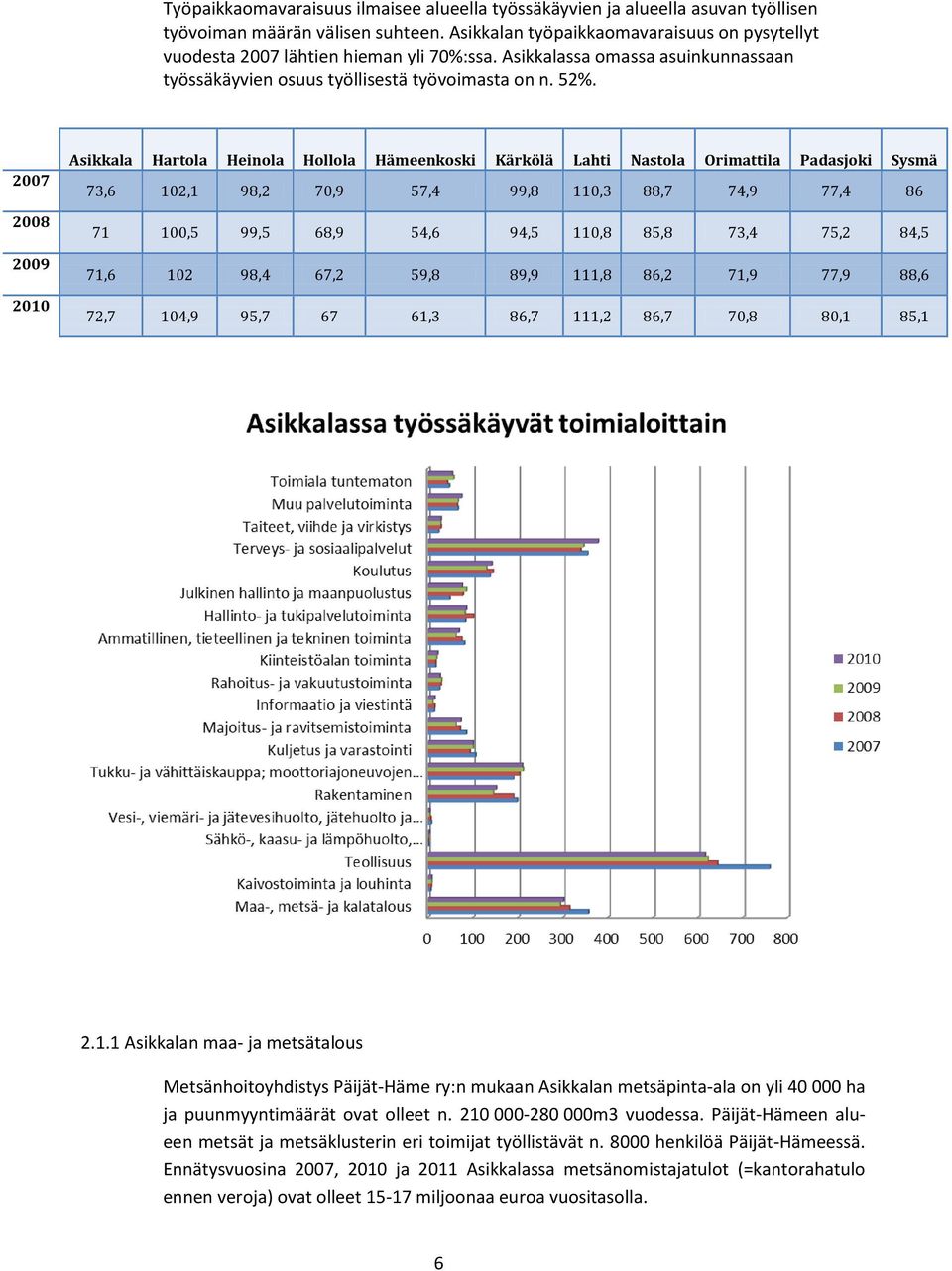 2007 2008 2009 2010 Asikkala Hartola Heinola Hollola Hämeenkoski Kärkölä Lahti Nastola Orimattila Padasjoki Sysmä 73,6 102,1 98,2 70,9 57,4 99,8 110,3 88,7 74,9 77,4 86 71 100,5 99,5 68,9 54,6 94,5