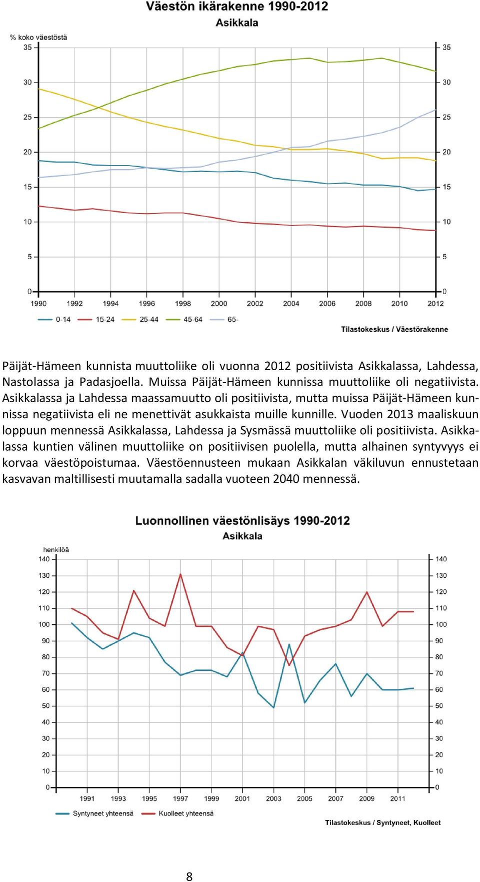 Asikkalassa ja Lahdessa maassamuutto oli positiivista, mutta muissa Päijät-Hämeen kunnissa negatiivista eli ne menettivät asukkaista muille kunnille.