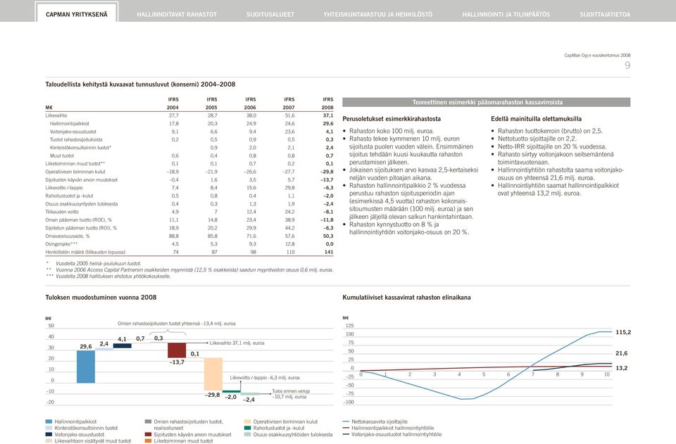 9,1 6,6 9,4 23,6 4,1 Tuotot rahastosijoituksista 0,2 0,5 0,9 0,5 0,3 Kiinteistökonsultoinnin tuotot* 0,9 2,0 2,1 2,4 Muut tuotot 0,6 0,4 0,8 0,8 0,7 Liiketoiminnan muut tuotot** 0,1 0,1 0,7 0,2 0,1