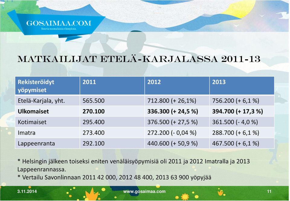 400 272.200 ( 0,04 %) 288.700 (+ 6,1 %) Lappeenranta 292.100 440.600 (+ 50,9 %) 467.