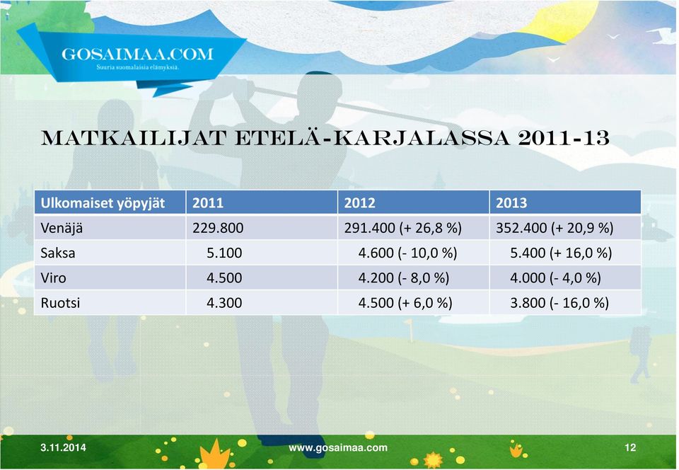 600 ( 10,0 %) 5.400 (+ 16,0 %) Viro 4.500 4.200 ( 8,0 %) 4.