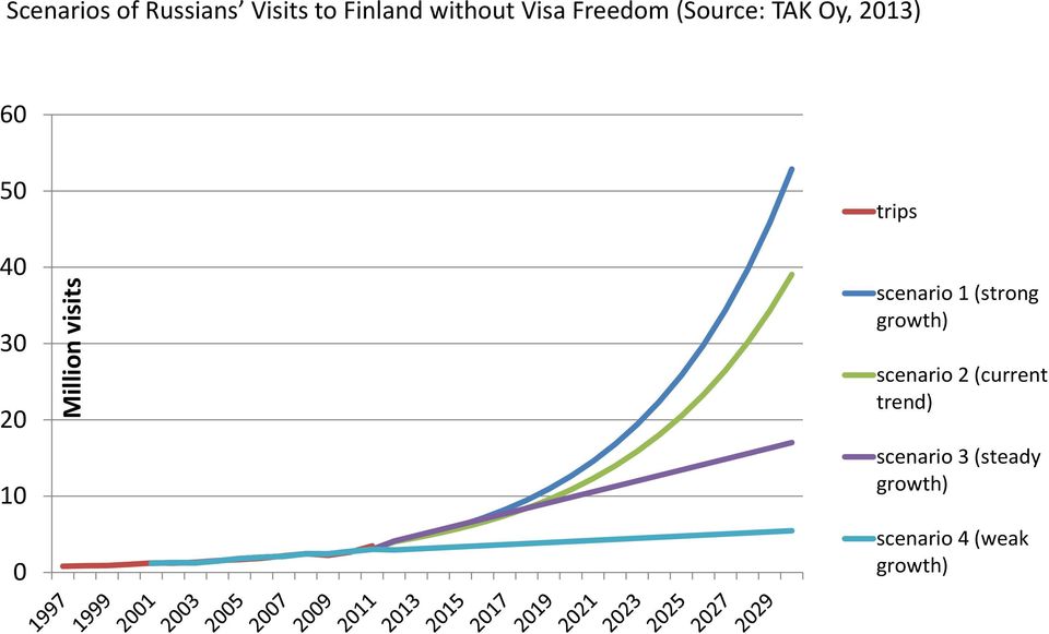 Million visits trips scenario 1 (strong growth) scenario