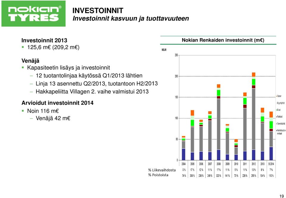 tuotantolinjaa käytössä Q1/2013 lähtien Linja 13 asennettu Q2/2013, tuotantoon H2/2013