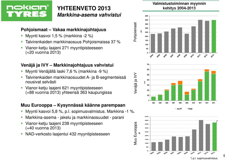 markkinaosuudet A- ja B-segmenteissä nousivat selvästi Vianor-ketju laajeni 621 myyntipisteeseen (+88 vuonna 2013) yhteensä 363 kaupungissa Venäjä ja IVY m Muu Eurooppa Kysynnässä käänne parempaan