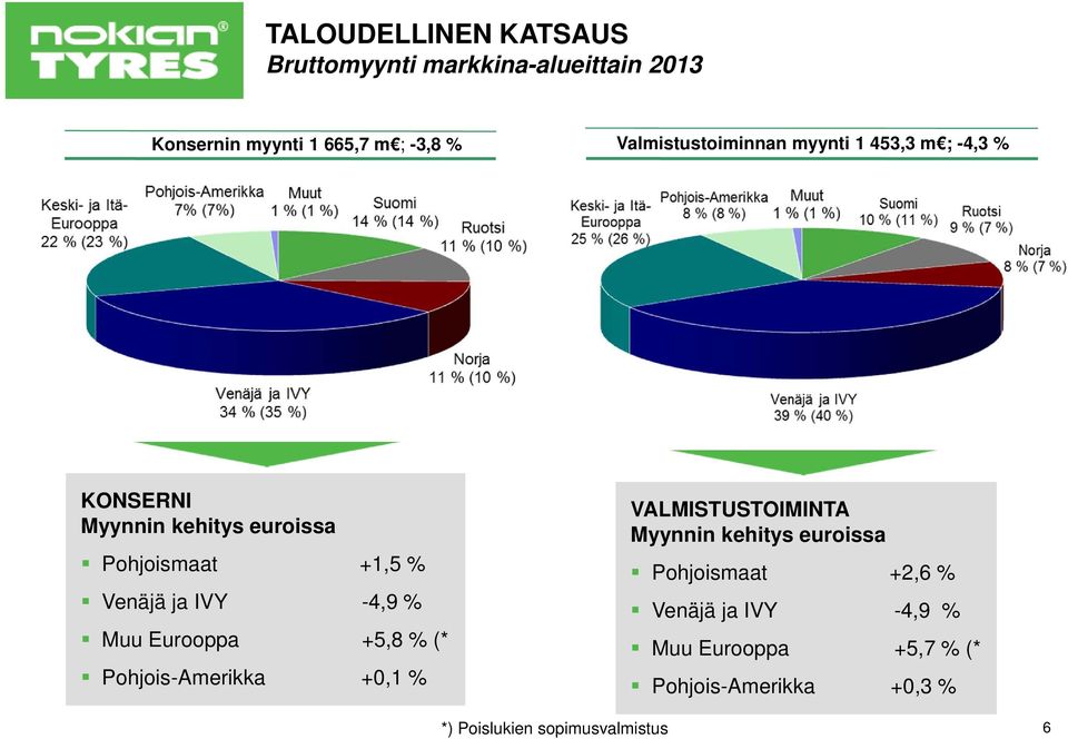 ja IVY -4,9 % Muu Eurooppa +5,8 % (* Pohjois-Amerikka +0,1 % VALMISTUSTOIMINTA Myynnin kehitys euroissa
