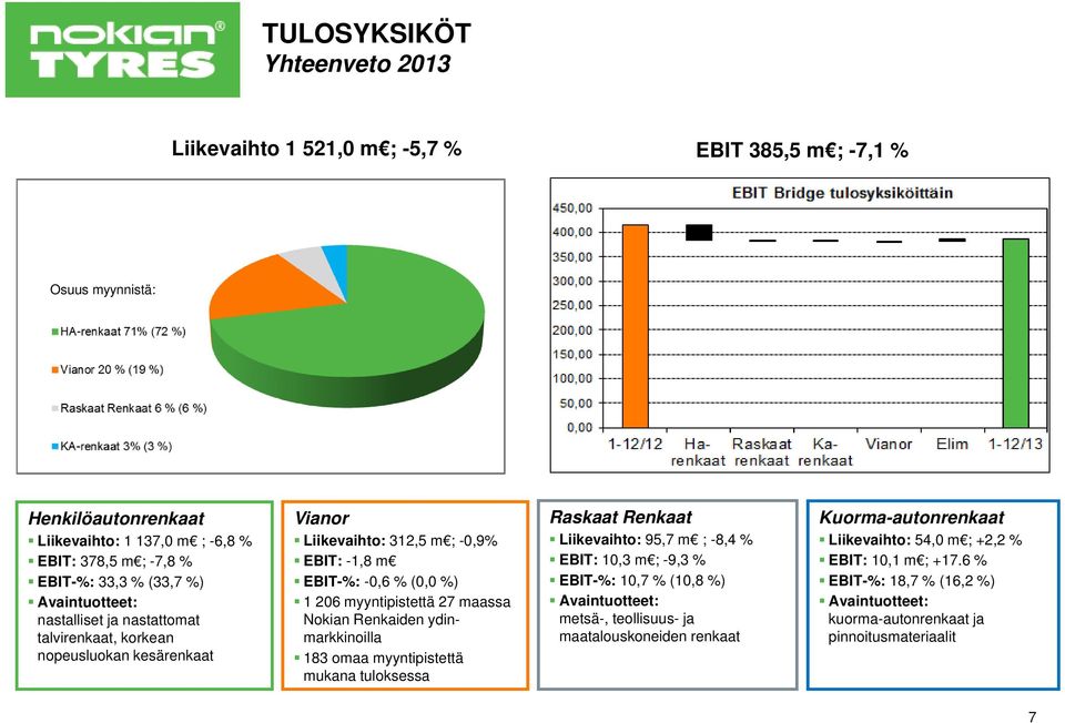 Nokian Renkaiden ydinmarkkinoilla 183 omaa myyntipistettä mukana tuloksessa Raskaat Renkaat Liikevaihto: 95,7 m ; -8,4 % EBIT: 10,3 m ; -9,3 % EBIT-%: 10,7 % (10,8 %) Avaintuotteet: metsä-,