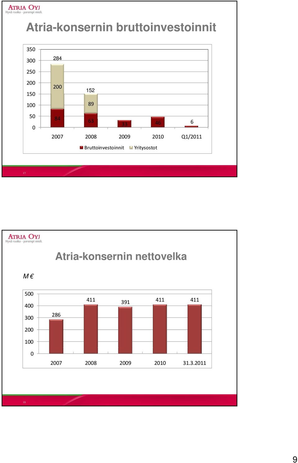 Bruttoinvestoinnit Yritysostot 17 Atria-konsernin