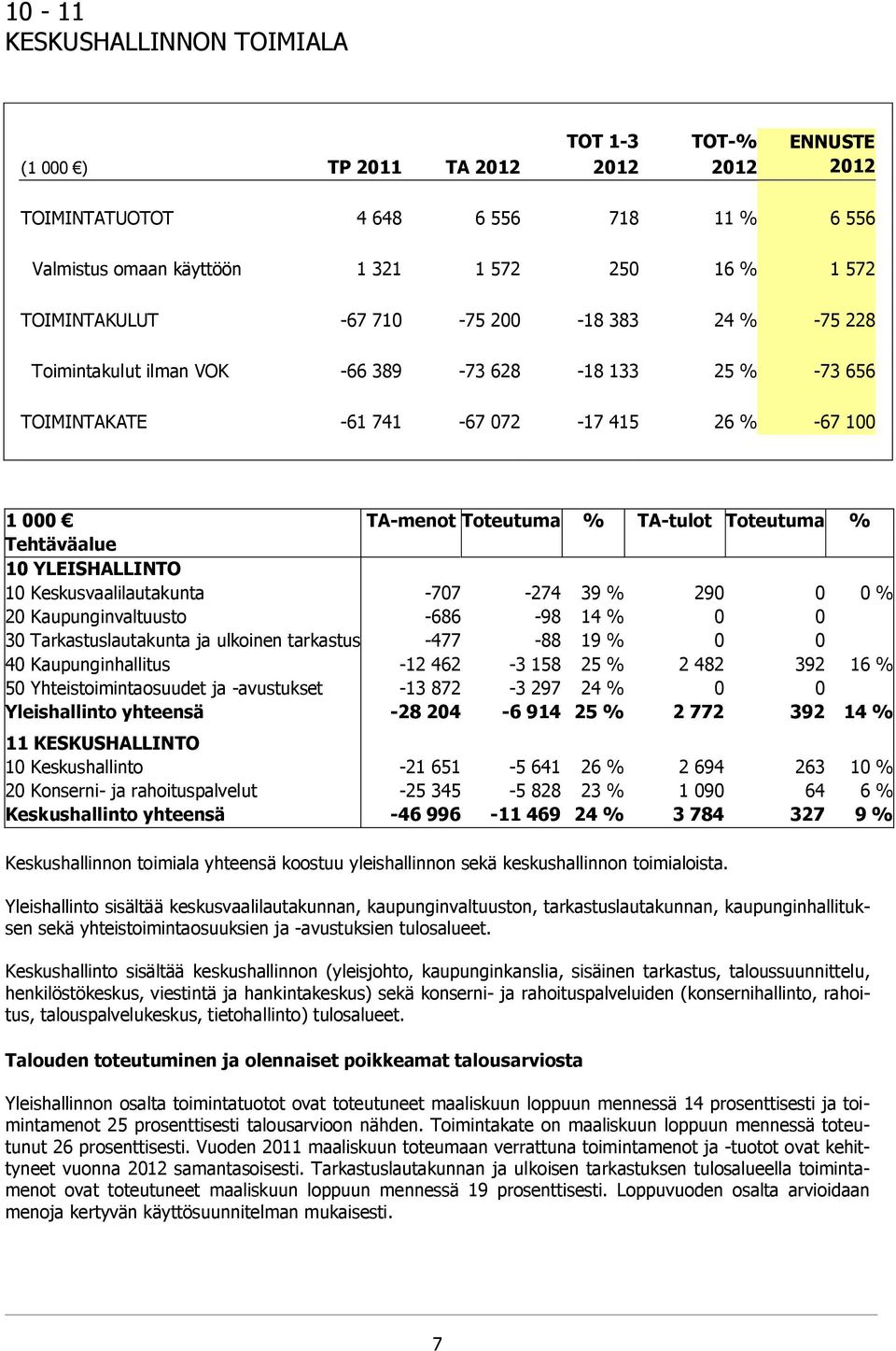 Toteutuma % Tehtäväalue 10 YLEISHALLINTO 10 Keskusvaalilautakunta -707-274 39 % 290 0 0 % 20 Kaupunginvaltuusto -686-98 14 % 0 0 30 Tarkastuslautakunta ja ulkoinen tarkastus -477-88 19 % 0 0 40