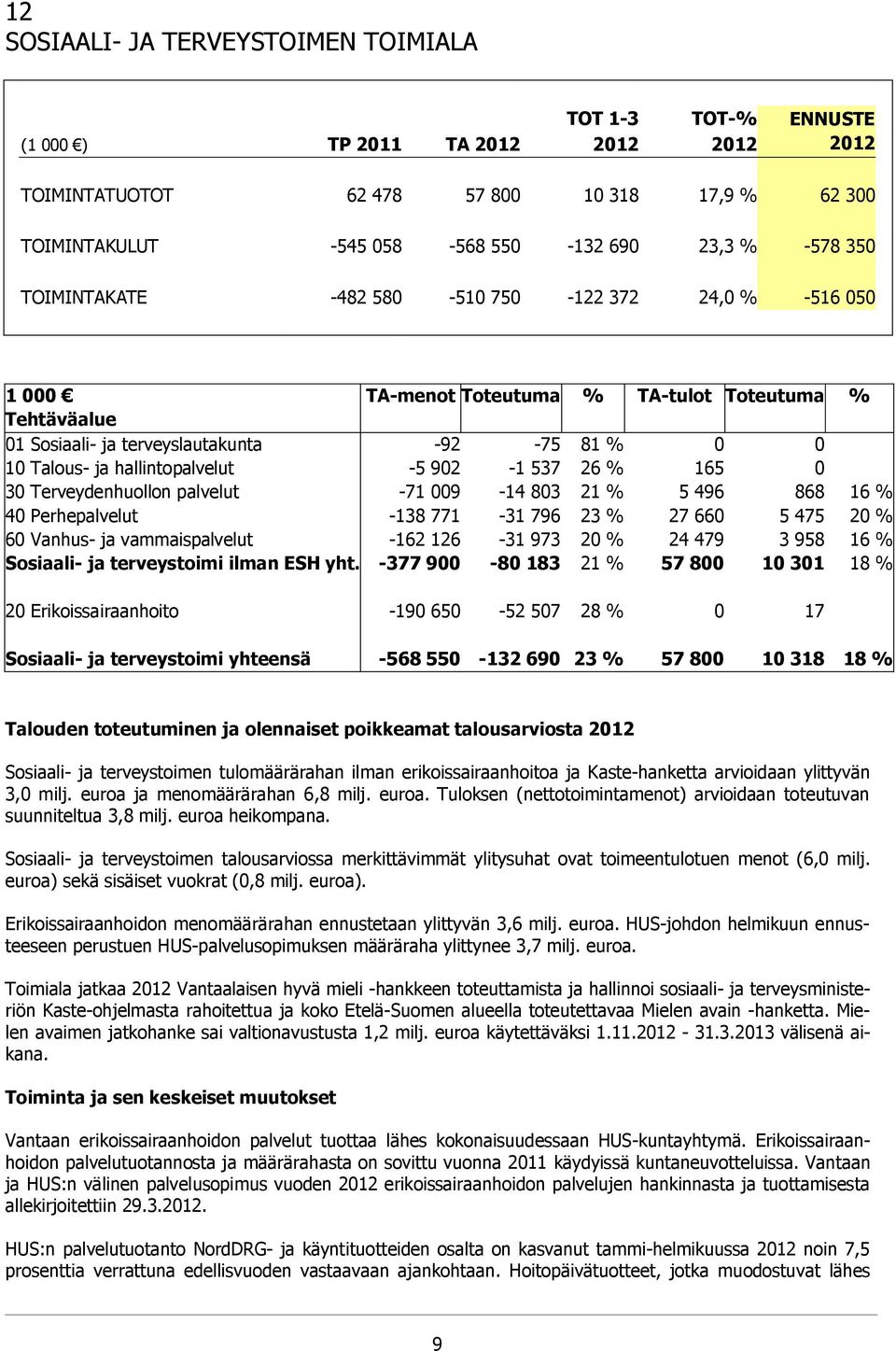 hallintopalvelut -5 902-1 537 26 % 165 0 30 Terveydenhuollon palvelut -71 009-14 803 21 % 5 496 868 16 % 40 Perhepalvelut -138 771-31 796 23 % 27 660 5 475 20 % 60 Vanhus- ja vammaispalvelut -162