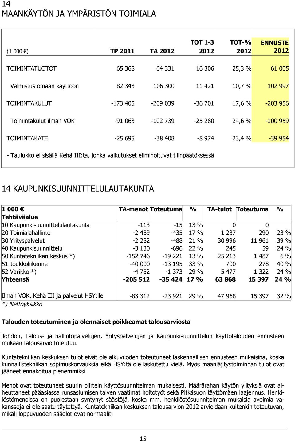 sisällä Kehä III:ta, jonka vaikutukset eliminoituvat tilinpäätöksessä 14 KAUPUNKISUUNNITTELULAUTAKUNTA 1 000 TA-menot Toteutuma % TA-tulot Toteutuma % Tehtäväalue 10 Kaupunkisuunnittelulautakunta