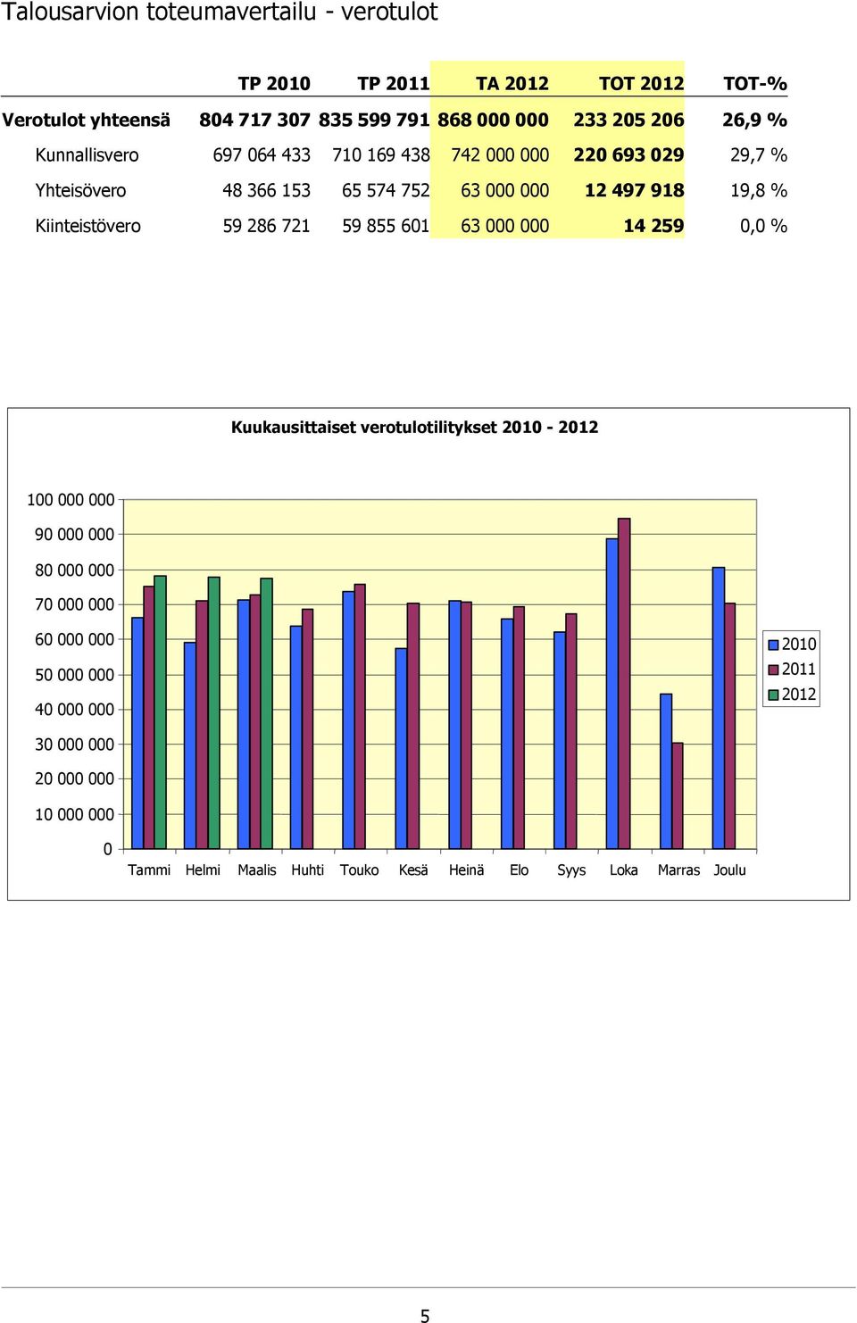 Kiinteistövero 59 286 721 59 855 601 63 000 000 14 259 0,0 % Kuukausittaiset verotulotilitykset 2010-2012 100 000 000 90 000 000 80 000 000 70 000