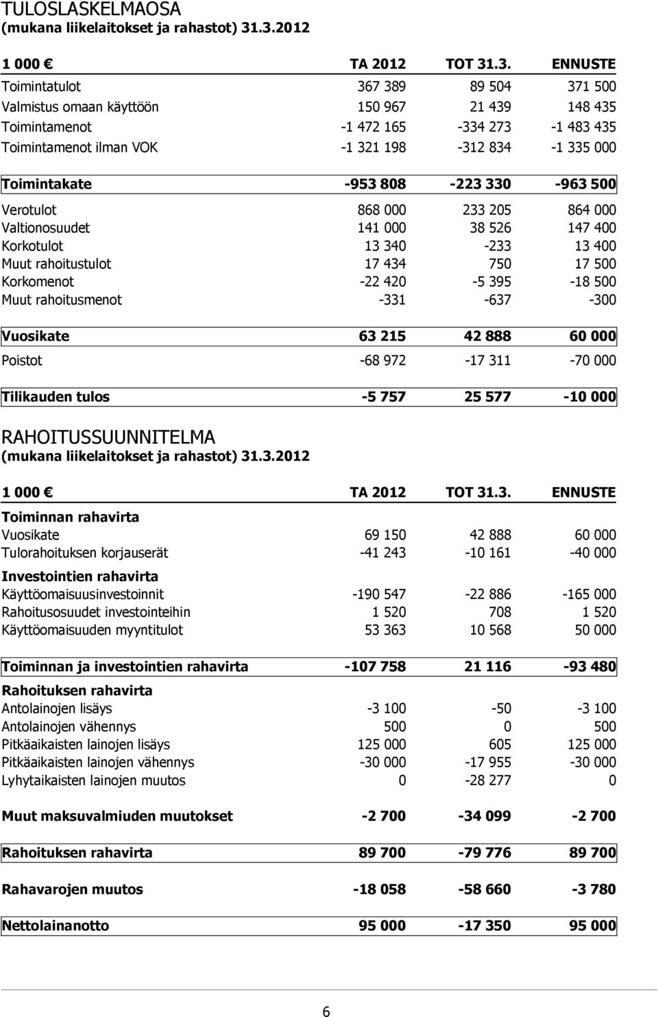 198-312 834-1 335 000 Toimintakate -953 808-223 330-963 500 Verotulot 868 000 233 205 864 000 Valtionosuudet 141 000 38 526 147 400 Korkotulot 13 340-233 13 400 Muut rahoitustulot 17 434 750 17 500