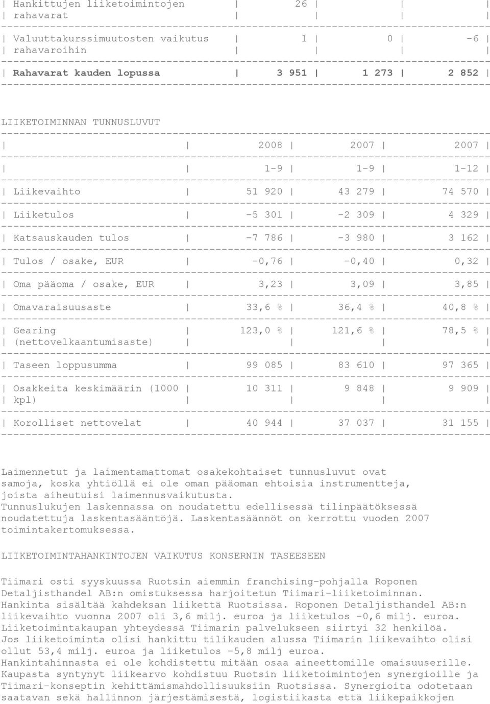 36,4 % 40,8 % Gearing 123,0 % 121,6 % 78,5 % (nettovelkaantumisaste) Taseen loppusumma 99 085 83 610 97 365 Osakkeita keskimäärin (1000 10 311 9 848 9 909 kpl) Korolliset nettovelat 40 944 37 037 31