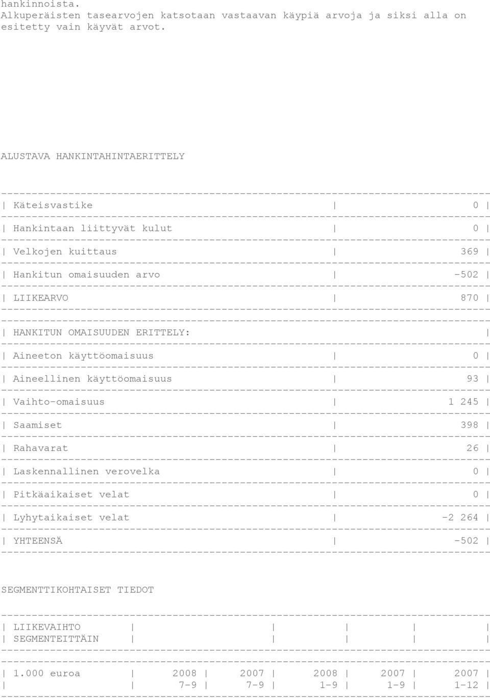 HANKITUN OMAISUUDEN ERITTELY: Aineeton käyttöomaisuus 0 Aineellinen käyttöomaisuus 93 Vaihto-omaisuus 1 245 Saamiset 398 Rahavarat 26 Laskennallinen