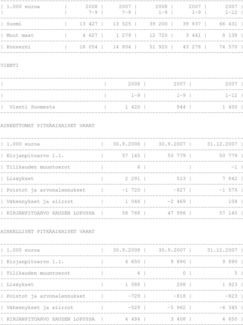 9 1-9 1-12 Vienti Suomesta 1 420 944 1 400 AINEETTOMAT PITKÄAIKAISET VARAT 1.000 euroa 30.9.2008 30.9.2007 31.12.2007 Kirjanpitoarvo 1.1. 57 145 50 779 50 779 Tilikauden muuntoerot 6-1 Lisäykset 2