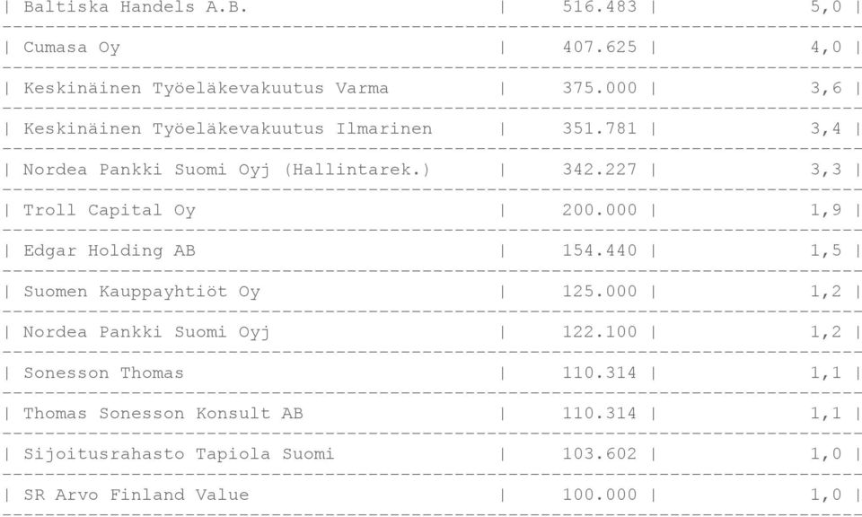 227 3,3 Troll Capital Oy 200.000 1,9 Edgar Holding AB 154.440 1,5 Suomen Kauppayhtiöt Oy 125.