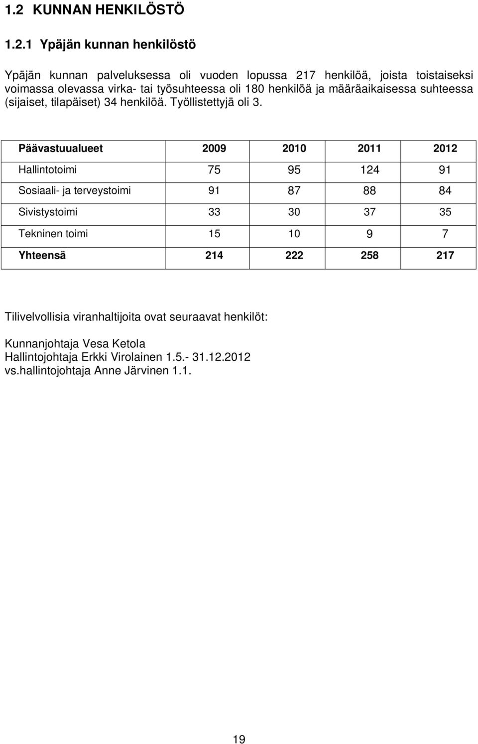 Päävastuualueet 2009 2010 2011 2012 Hallintotoimi 75 95 124 91 Sosiaali- ja terveystoimi 91 87 88 84 Sivistystoimi 33 30 37 35 Tekninen toimi 15 10 9 7 Yhteensä 214 222 258 217 Tilivelvollisia