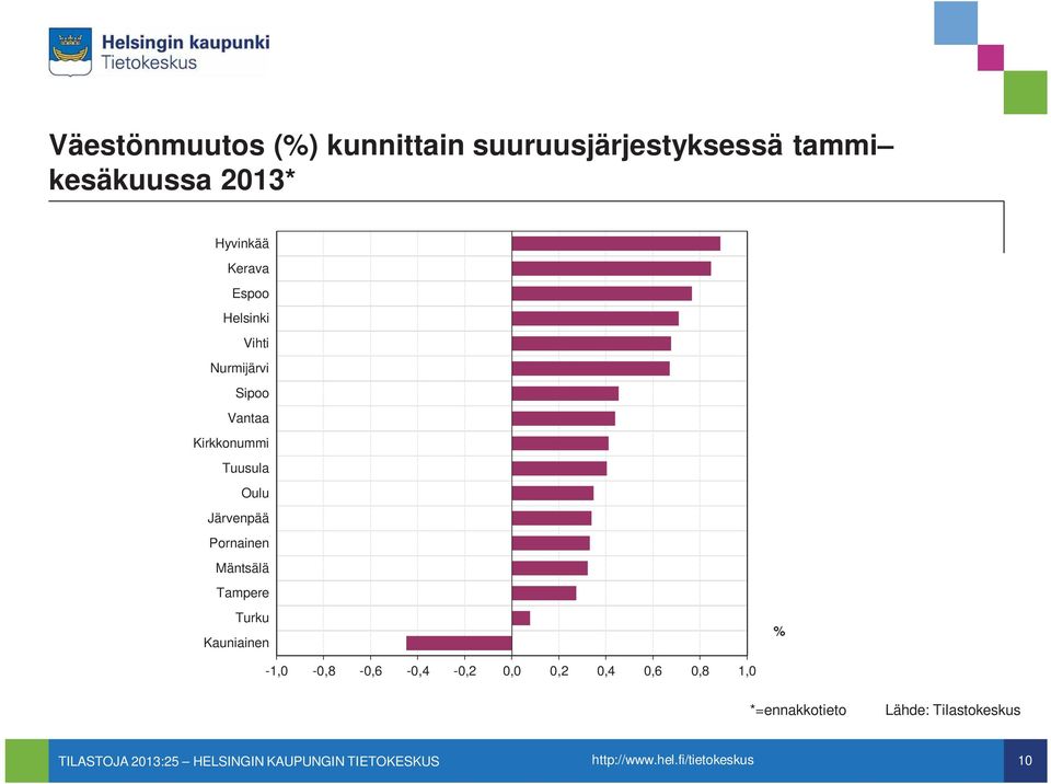 Tuusula Oulu Järvenpää Pornainen Mäntsälä Tampere Turku Kauniainen %