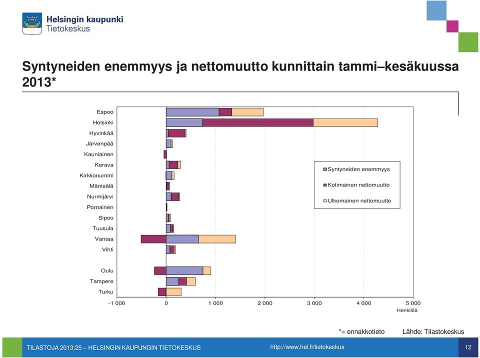 Syntyneiden enemmyys Kotimainen nettomuutto Ulkomainen nettomuutto Sipoo Tuusula Vantaa